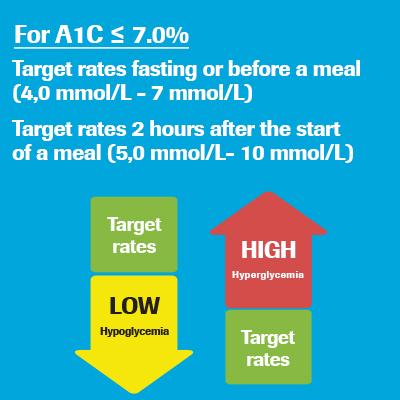 How to make sense of blood sugar values