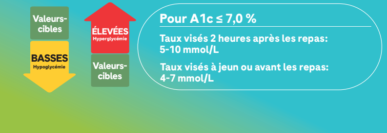 Comment interpréter les taux de glycémie