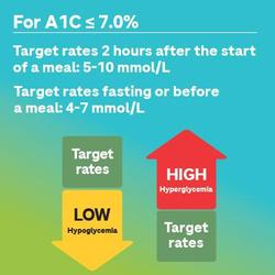 How to make sense of blood sugar levels