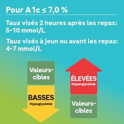 Comment interpréter les taux de glycémie